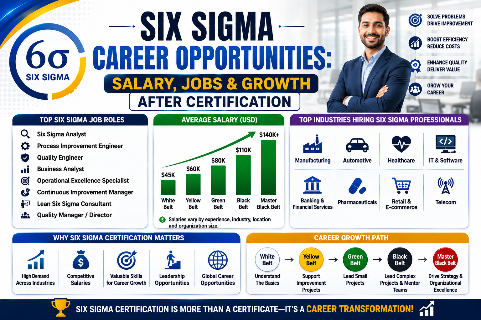 Six Sigma Career Opportunities: Salary, Jobs & Growth After Certification